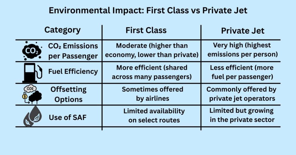 first class vs private jet