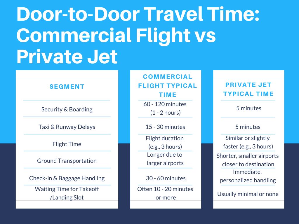 Are Private Jets Faster than Commercial Jets