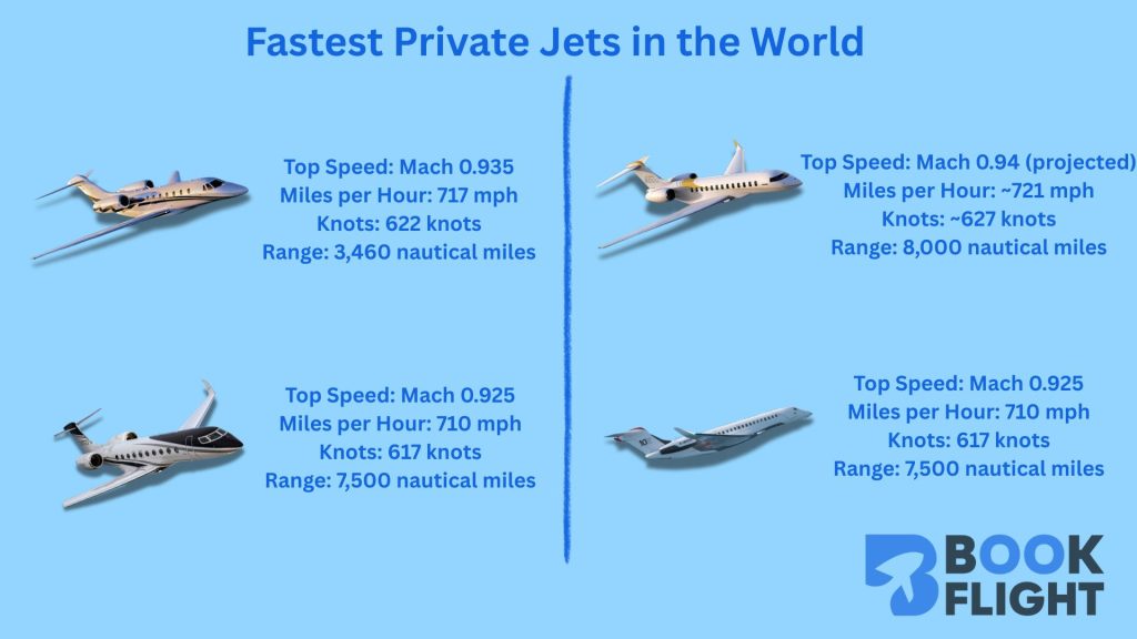 How fast do Private Jets Fly