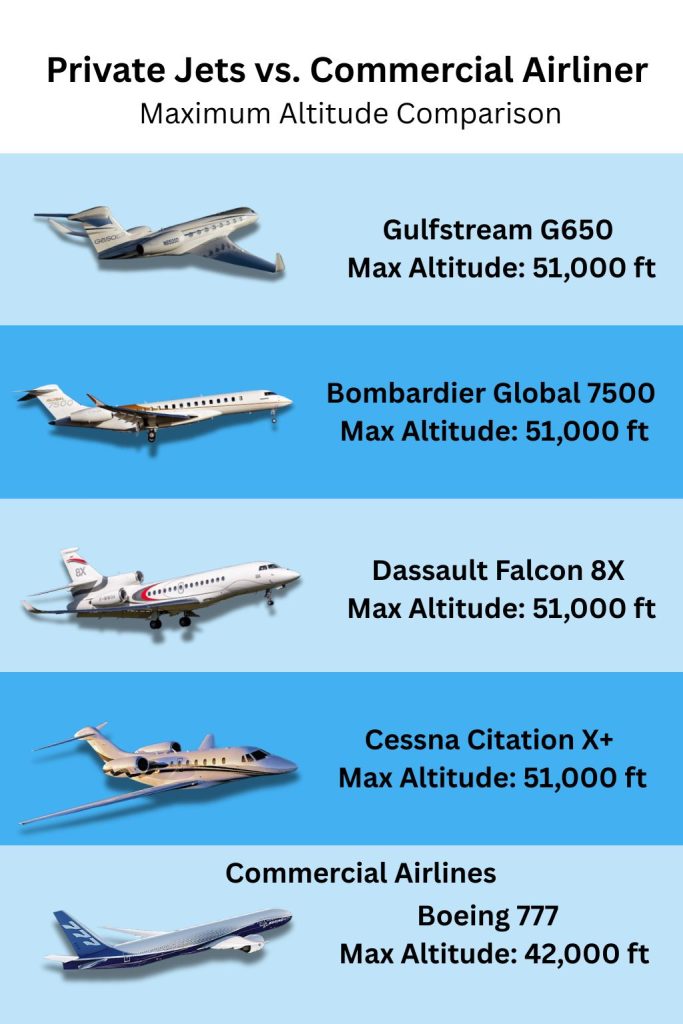 How high do Private Jets fly