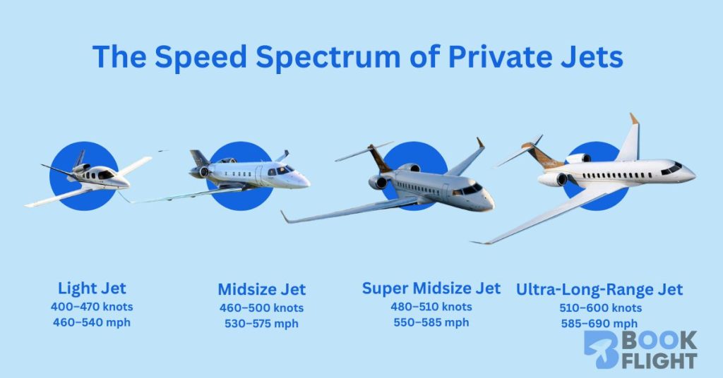 How fast do Private Jets Fly