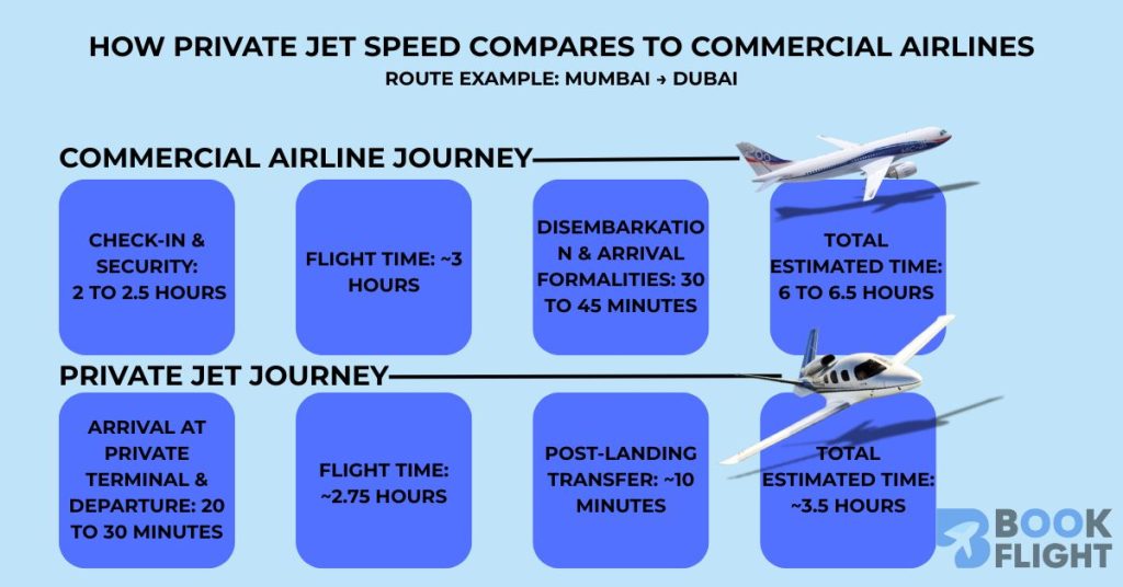 How fast do Private Jets Fly