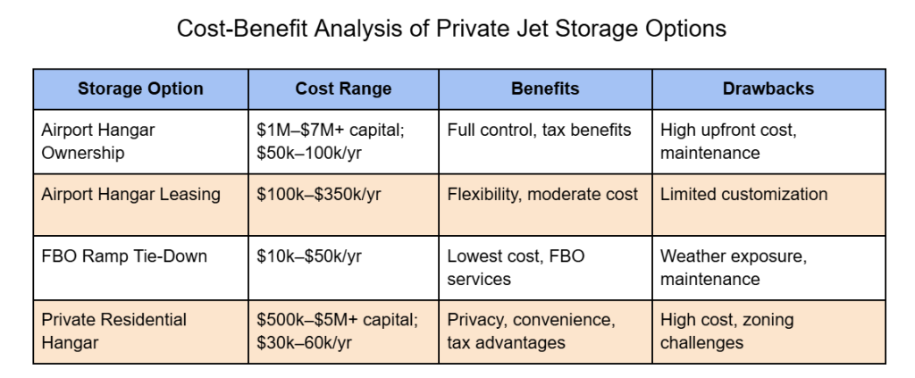 Where do people keep their private jets