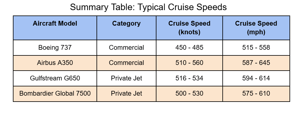 Are Private Jets Faster than Commercial Jets