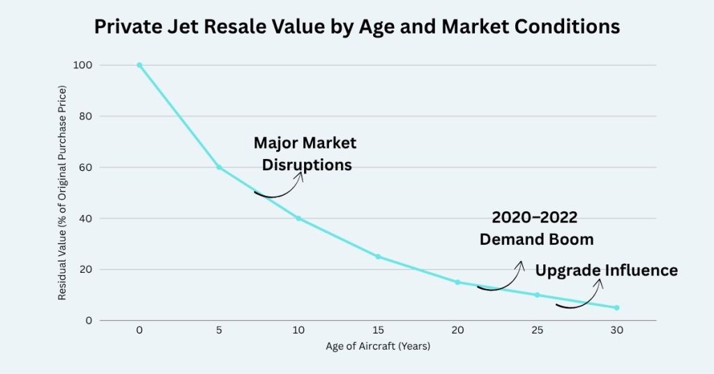 What is the lifespan of a private jet?