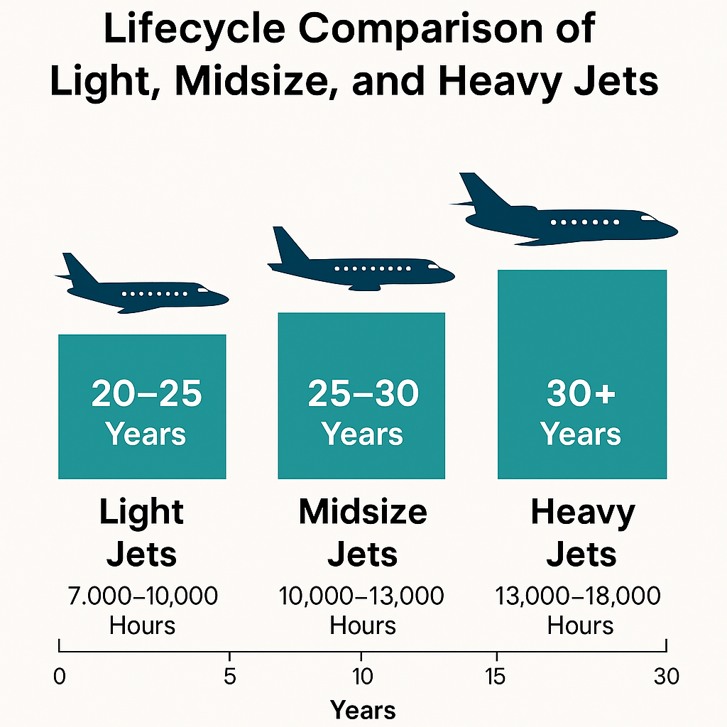 What is the lifespan of a private jet?